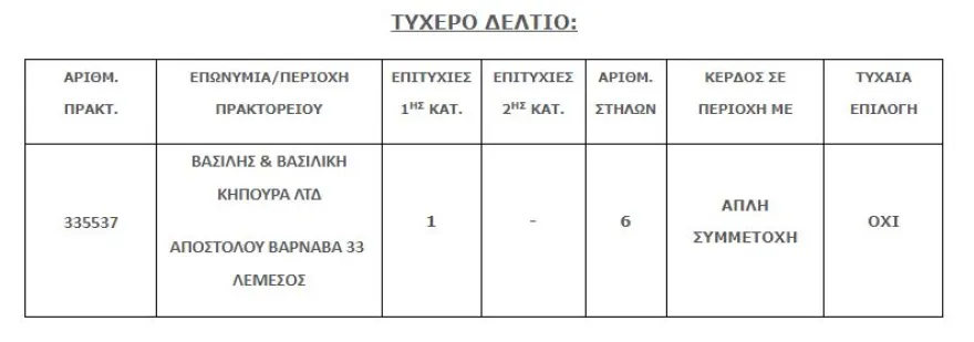 Υπερτυχερός το Τζόκερ κέρδισε 1,4 εκατ. ευρώ 