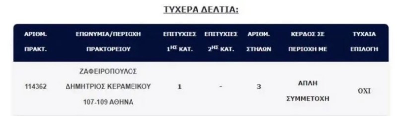 Στον Κεραμεικό το «χρυσό» δελτίο του Τζόκερ των 8,1 εκατομμυρίων ευρώ