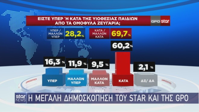  Δημοσκόπηση GPO τεκνοθεσία