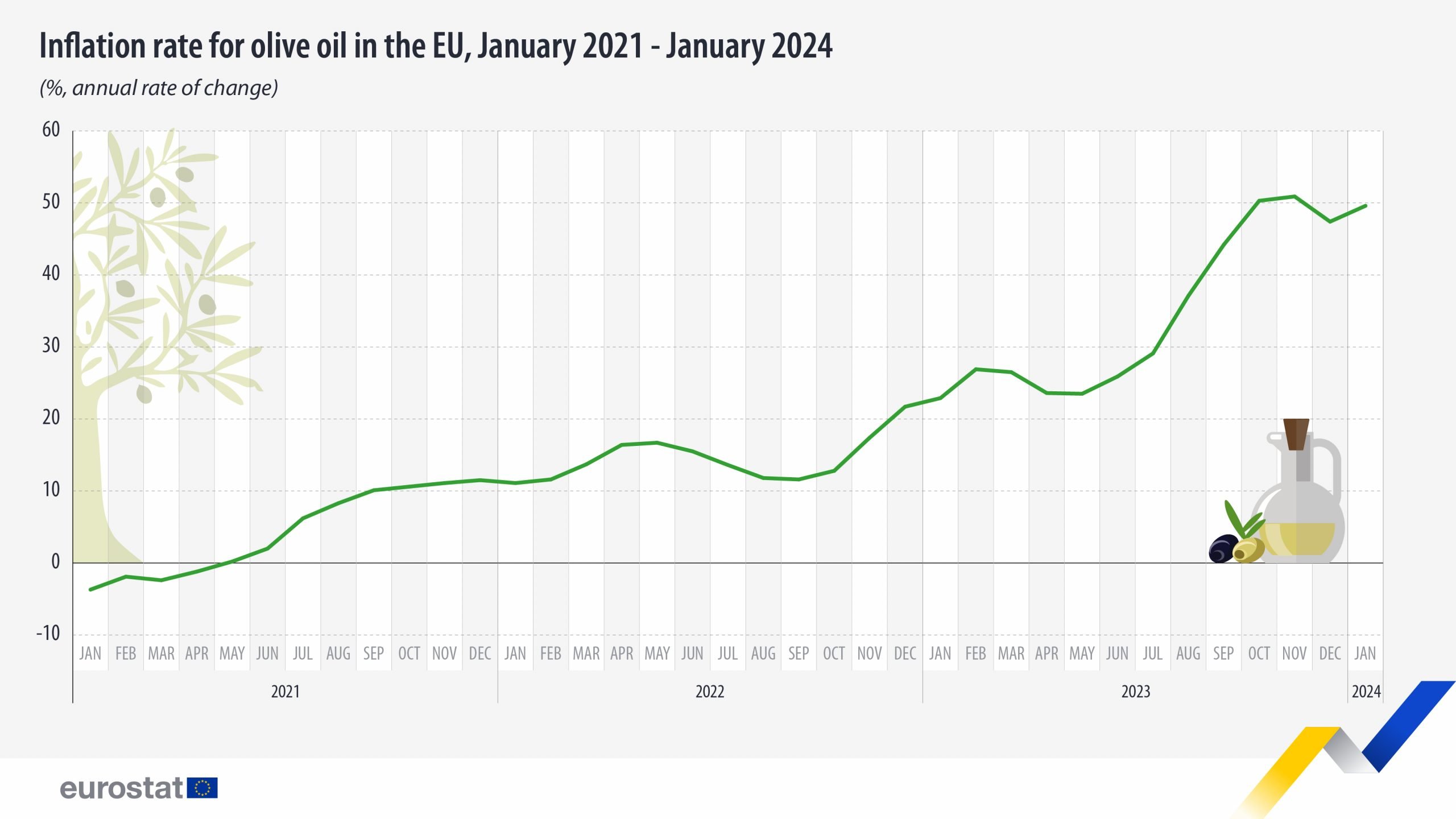 inflation rate olive oil january 2021 january 2024 scaled 1