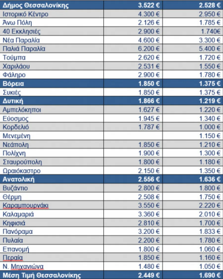 Οι τιμές των ακινήτων στα ύψη 