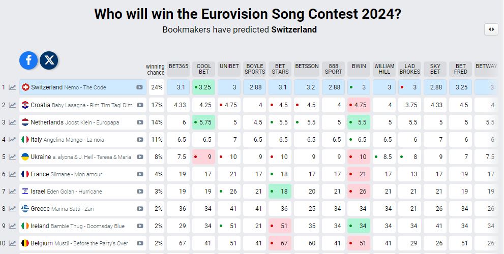 Eurovision