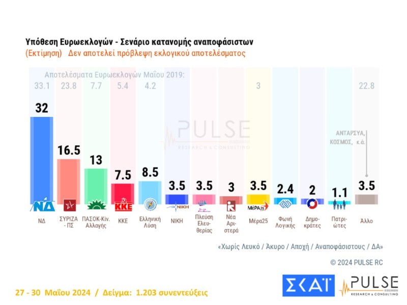 Δημοσκόπηση Pulse για τις Ευρωεκλογές