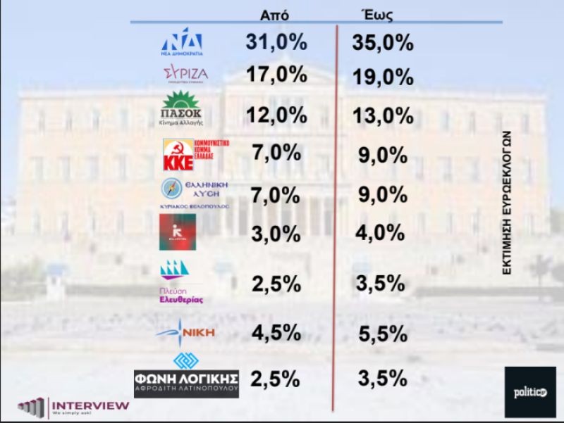 Δημοσκόπηση Interview: Στο 35% η Νέα Δημοκρατία στην εκτίμηση ψήφου για τις ευρωεκλογές - Ποιοι υποψήφιοι είναι πρώτοι;