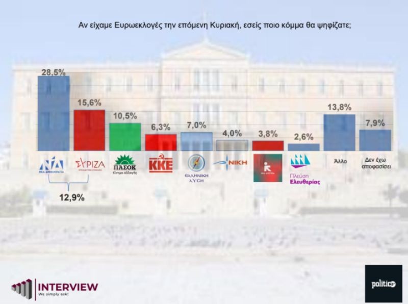 Δημοσκόπηση Interview: Στο 35% η Νέα Δημοκρατία στην εκτίμηση ψήφου για τις ευρωεκλογές - Ποιοι υποψήφιοι είναι πρώτοι;