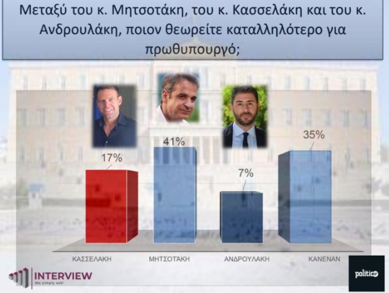 Δημοσκόπηση Interview: Στο 35% η Νέα Δημοκρατία στην εκτίμηση ψήφου για τις ευρωεκλογές - Ποιοι υποψήφιοι είναι πρώτοι;