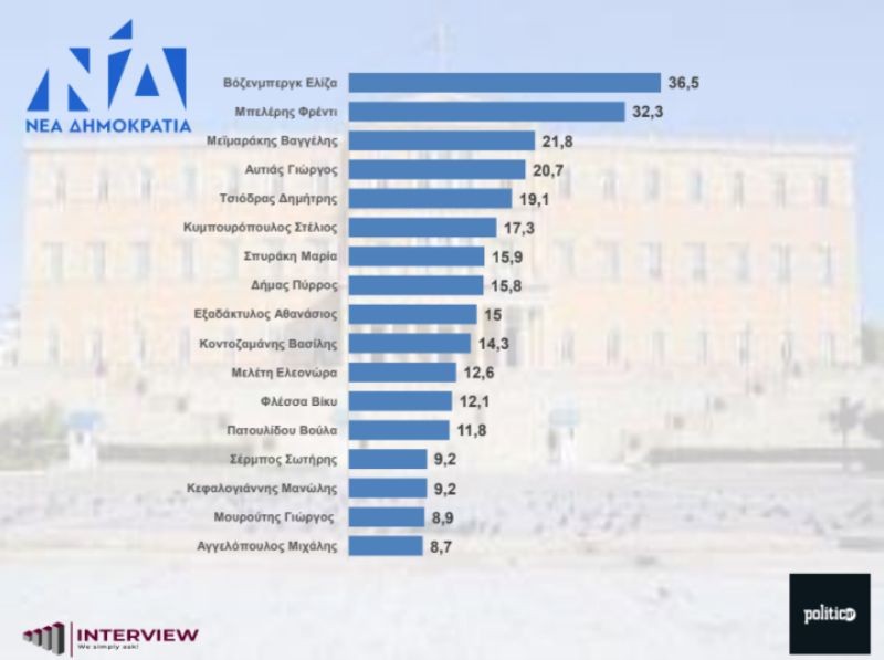 Δημοσκόπηση Interview: Στο 35% η Νέα Δημοκρατία στην εκτίμηση ψήφου για τις ευρωεκλογές - Ποιοι υποψήφιοι είναι πρώτοι;