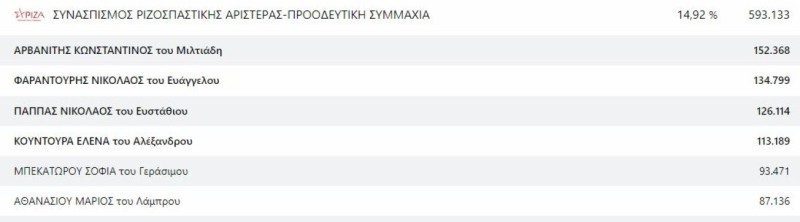 Ευρωεκλογές 2024: Οι 21 νέοι Έλληνεςευρωβουλευτές - Πόσους σταυρούς πήρε ο καθένας;