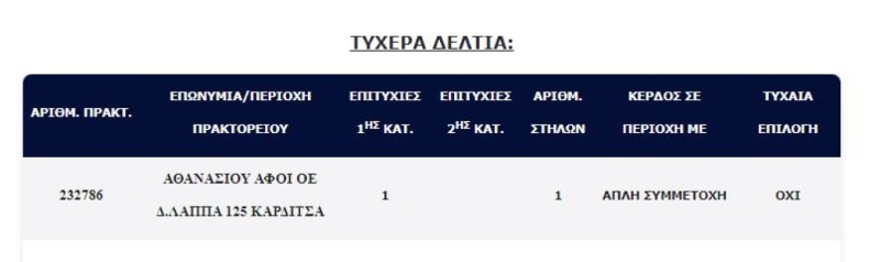 Τζόκερ: Έπαιξε 3 ευρώ και κέρδισε 1.200.000 ευρώ! Εκεί παίχτηκε το τυχερό δελτίο