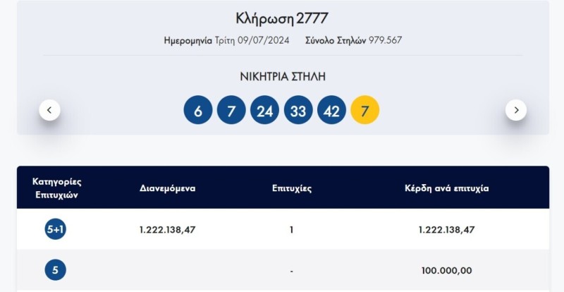 Τζόκερ: Έπαιξε 3 ευρώ και κέρδισε 1.200.000 ευρώ! Εκεί παίχτηκε το τυχερό δελτίο