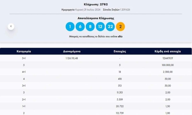 Οι τυχεροί αριθμοί για τα 1.300.000 ευρώ για την κλήρωση Τζόκερ 21/07