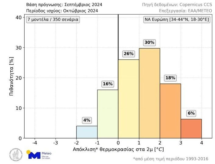 Ο