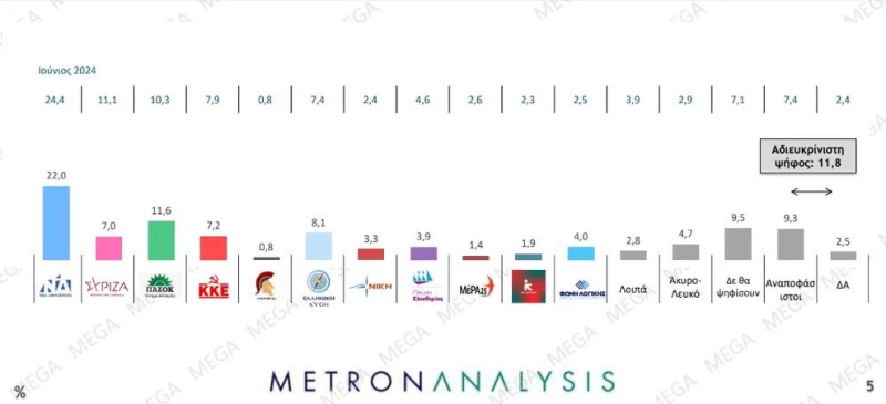  Δημοσκόπηση Metron Analysis