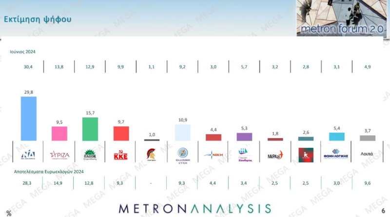  Δημοσκόπηση Metron Analysis