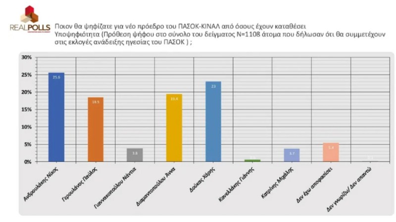 Δημοσκόπηση πρώτη