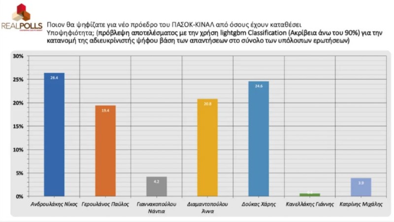 Δημοσκόπηση δεύτερη