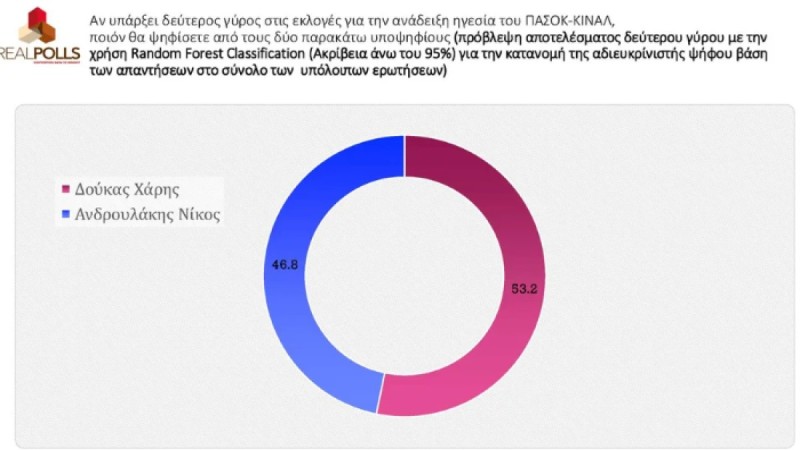 Δημοσκόπηση τρίτη