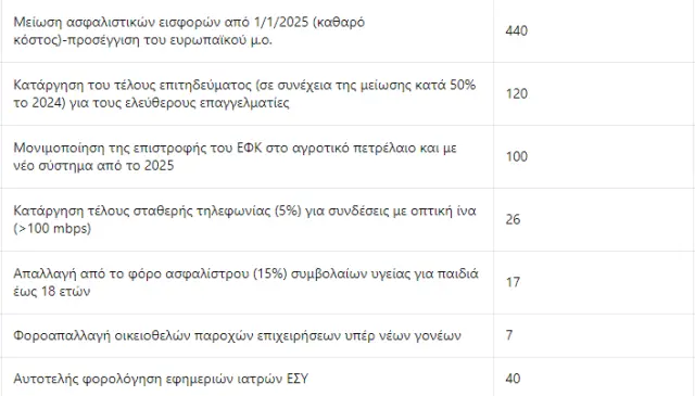 «Ανάσα» με τις αυξήσεις