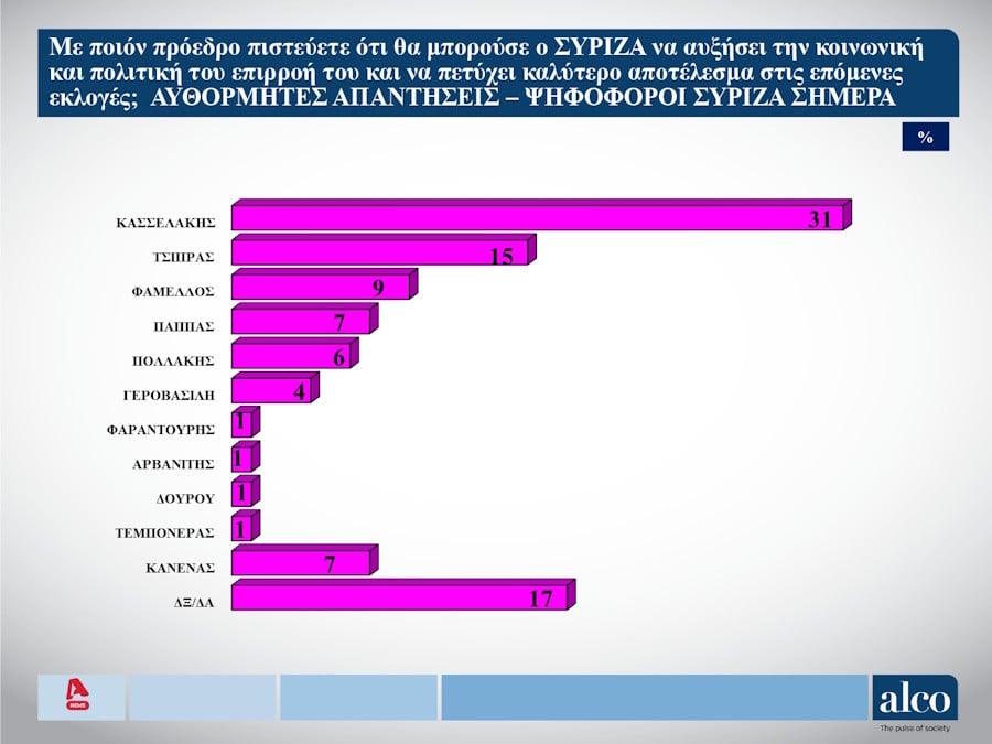 Δημοσκόπηση