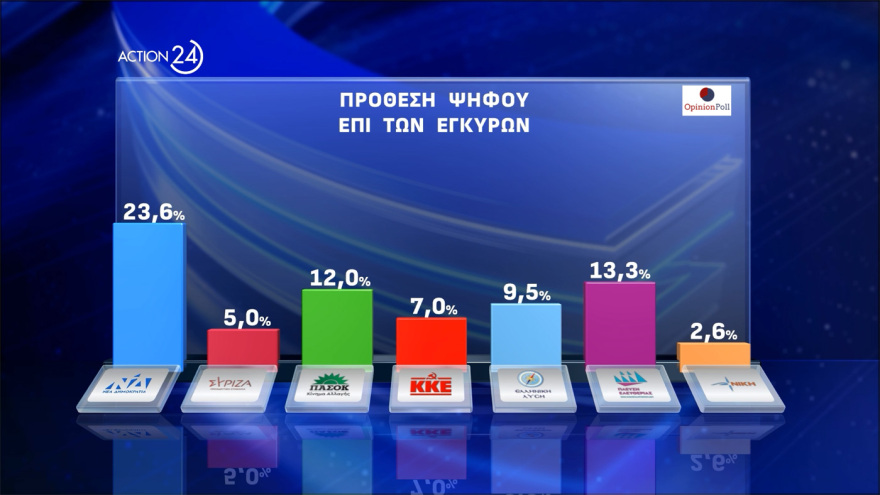 Opinion Poll: Στις 12,2 μονάδες το προβάδισμα ΝΔ, δεύτερη με 15,9% η Πλεύση Ελευθερίας