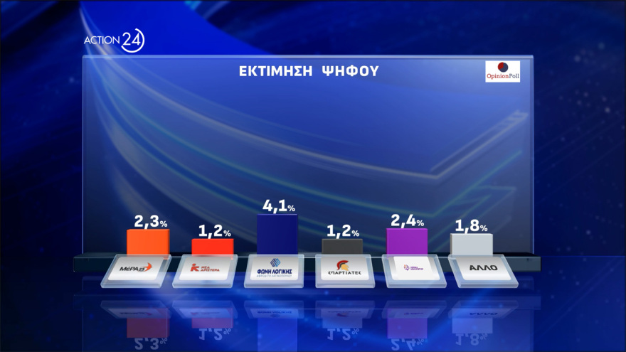 Opinion Poll: Στις 12,2 μονάδες το προβάδισμα ΝΔ, δεύτερη με 15,9% η Πλεύση Ελευθερίας