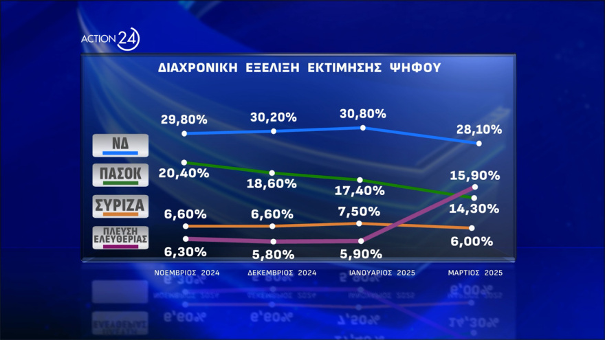 Opinion Poll: Στις 12,2 μονάδες το προβάδισμα ΝΔ, δεύτερη με 15,9% η Πλεύση Ελευθερίας